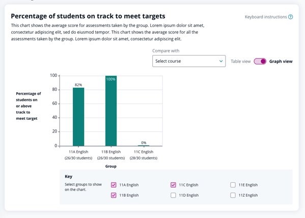 Percentage on track